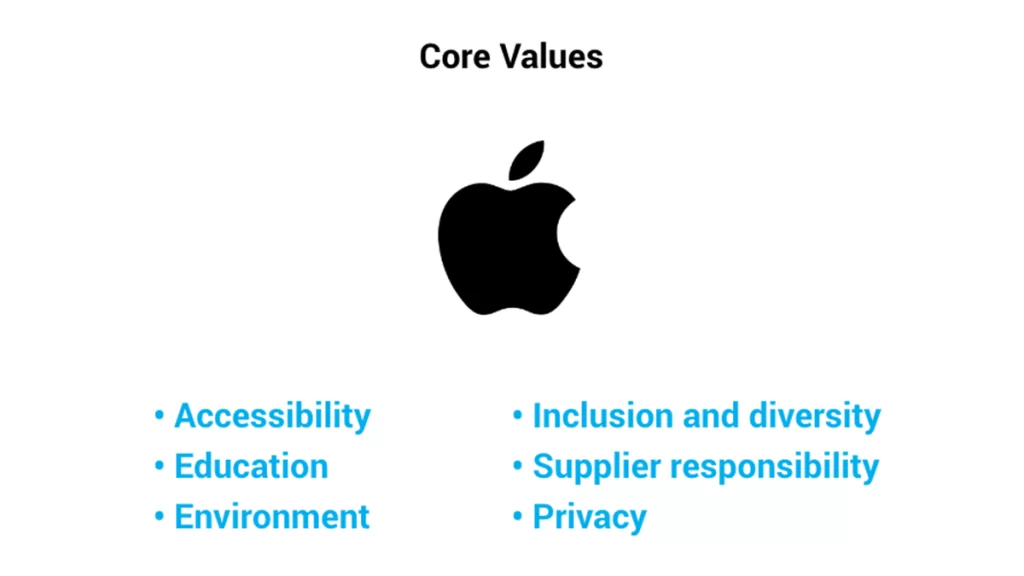 A breakdown of technology company, Apple's, core values. Including, 'accessibility', 'education', 'environment', 'inclusion and diversity', 'supplier responsibility' and 'privacy'.