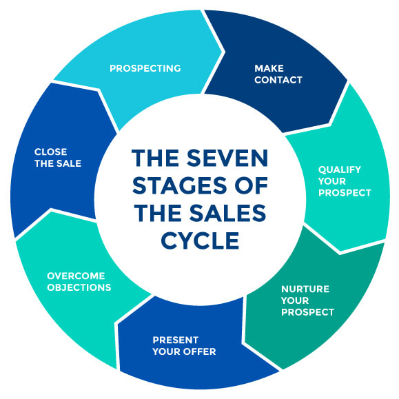 A continuous circle outline the seven stages of a common sales cycle. Including, 'prospecting', 'make contact', 'qualify your prospect', 'nurture your prospect', 'present your offer', 'overcome objections' and finally 'close the sale'.