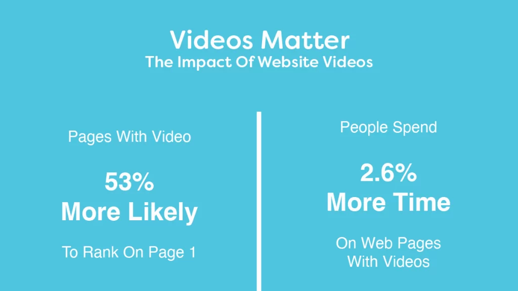 The Impact of Website Videos. Pages with video are 53% more likely to rank on page 1 of Google, whilst people spend 2.6% more time on web pages with videos.