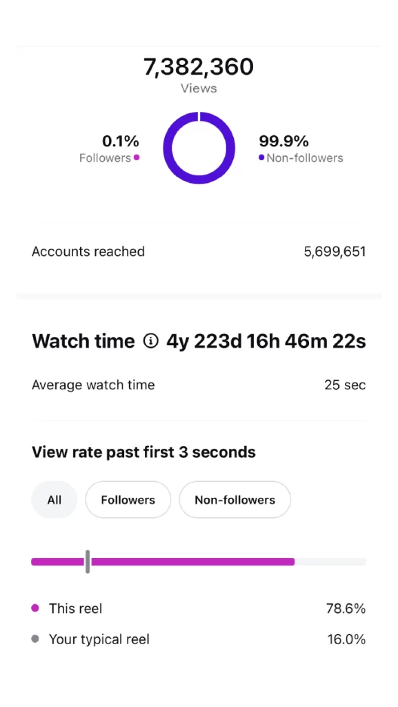 The Instagram statistics dashboard, detailing the watch time stats for a video with 7 million views.