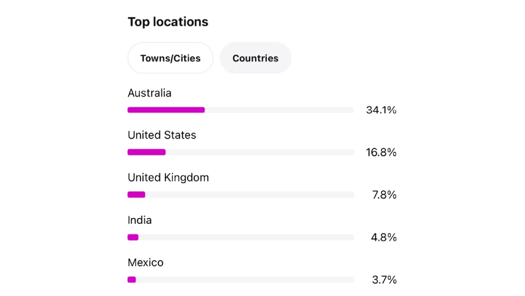 The Instagram stats dashboard detailing the breakdown of views on a video by country.